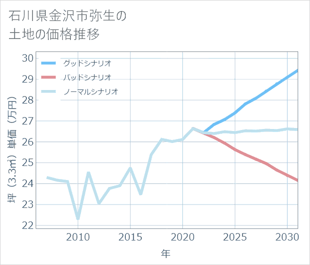 石川県金沢市弥生の土地価格推移