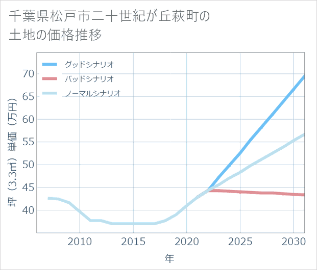 千葉県松戸市二十世紀が丘萩町の土地価格推移