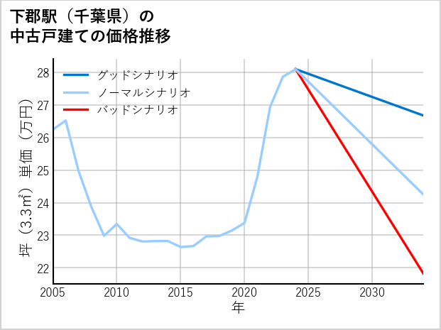 下郡駅（千葉県）の中古戸建て価格推移