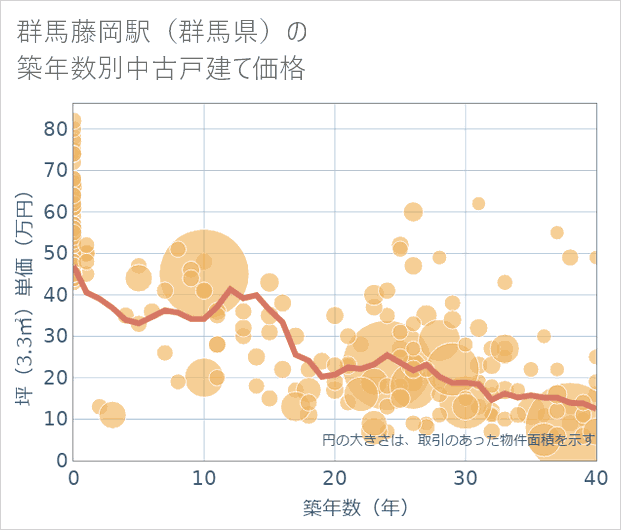 群馬藤岡駅(群馬県)の築年数別の中古戸建て坪単価