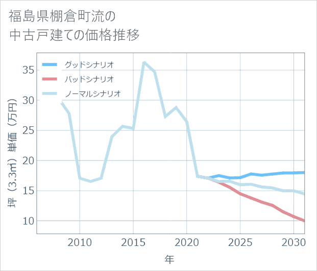 福島県棚倉町流の中古戸建て価格推移