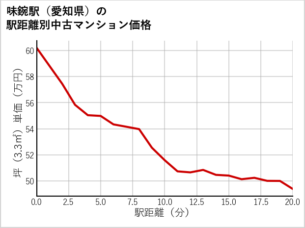 味鋺駅（愛知県）の徒歩距離別の中古マンション坪単価