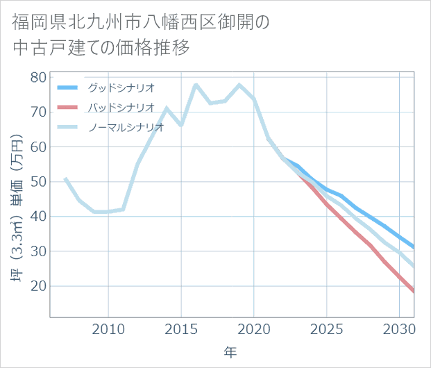 福岡県北九州市八幡西区御開の中古戸建て価格推移