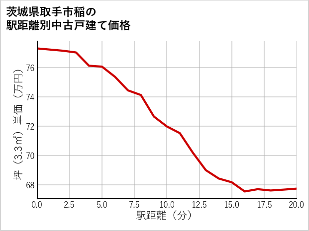 茨城県取手市稲の徒歩距離別の中古戸建て坪単価