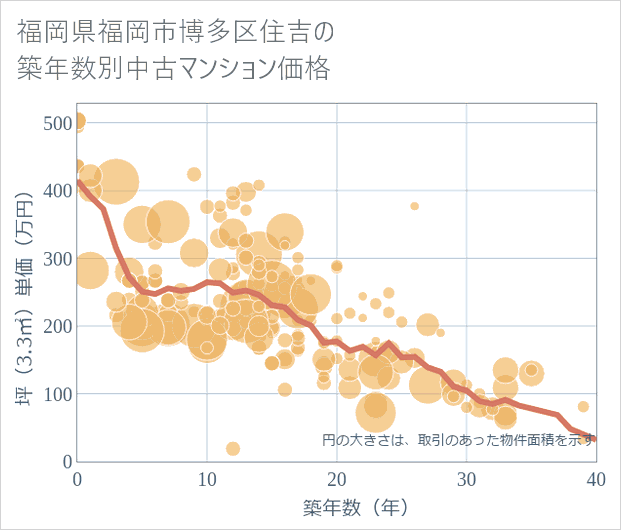 福岡県福岡市博多区住吉の築年数別の中古マンション坪単価