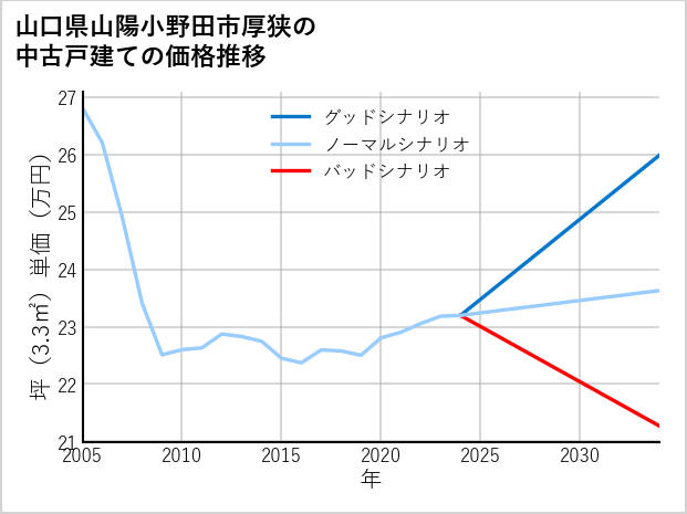 山口県山陽小野田市厚狭の中古戸建て価格推移