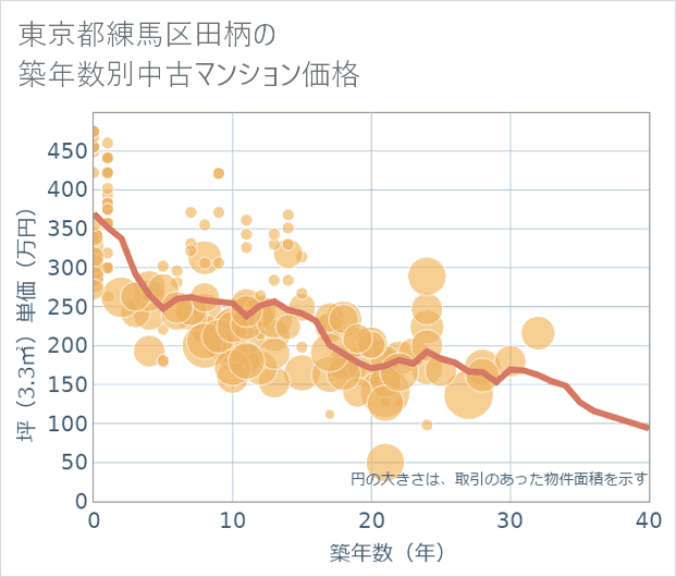東京都練馬区田柄の築年数別の中古マンション坪単価