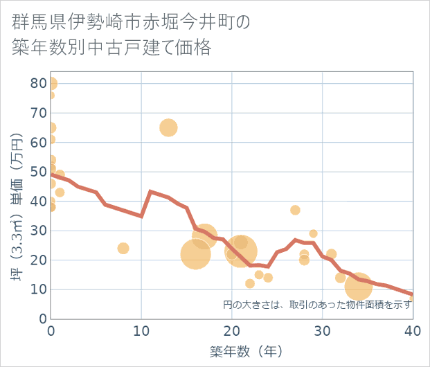 群馬県伊勢崎市赤堀今井町の築年数別の中古戸建て坪単価