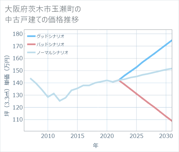 大阪府茨木市玉瀬町の中古戸建て価格推移