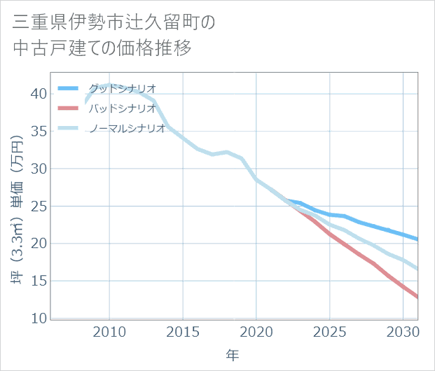 三重県伊勢市辻久留町の中古戸建て価格推移