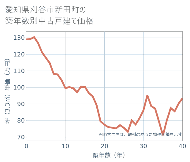 愛知県刈谷市新田町の築年数別の中古戸建て坪単価