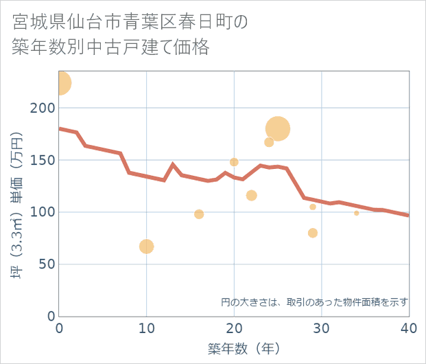 宮城県仙台市青葉区春日町の築年数別の中古戸建て坪単価