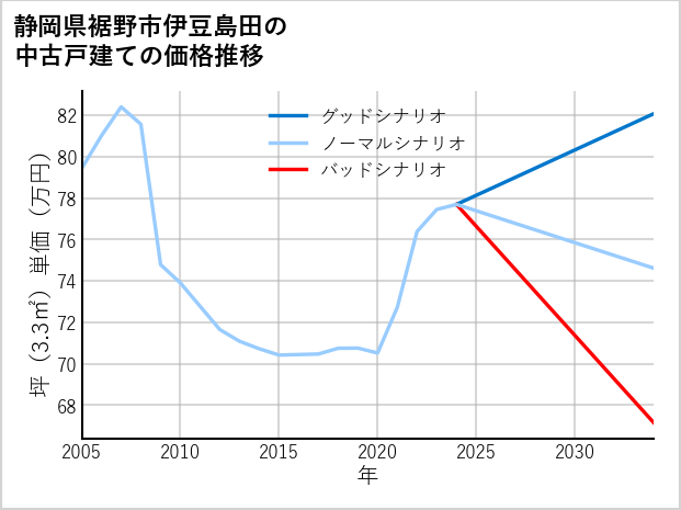 静岡県裾野市伊豆島田の中古戸建て価格推移
