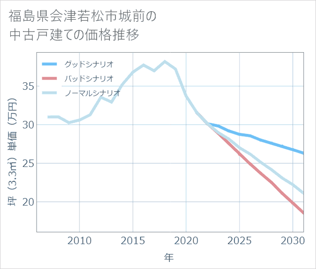 福島県会津若松市城前の中古戸建て価格推移