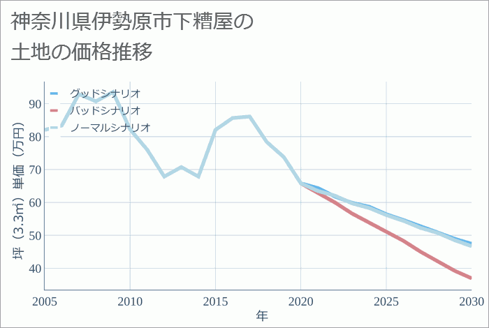 神奈川県伊勢原市下糟屋の土地価格推移