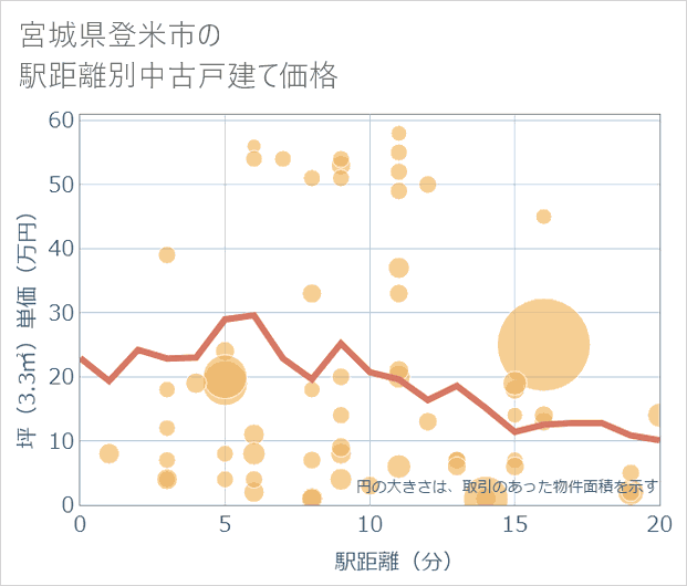 宮城県登米市の徒歩距離別の中古戸建て坪単価