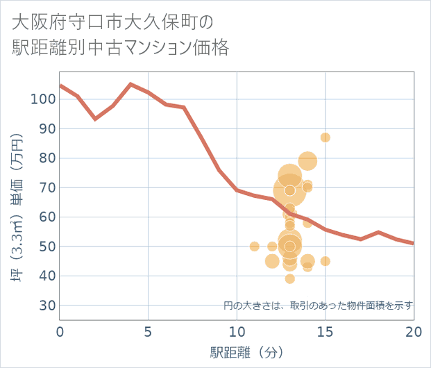 大阪府守口市大久保町の徒歩距離別の中古マンション坪単価
