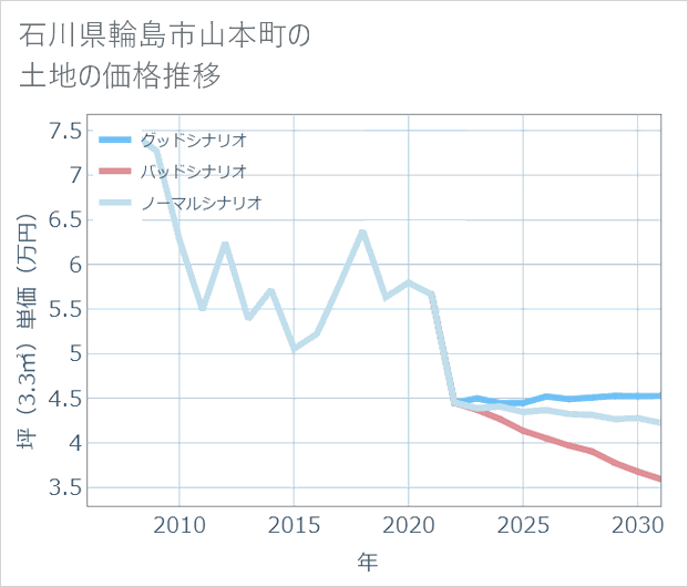 石川県輪島市山本町の土地価格推移