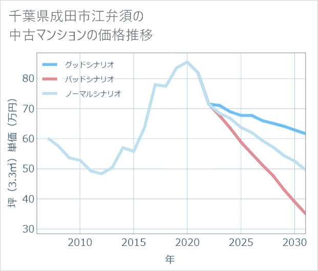 千葉県成田市江弁須の中古マンション価格推移