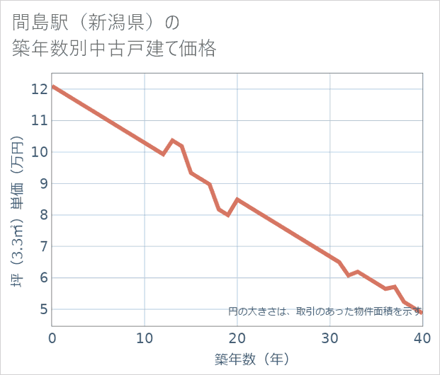 間島駅(新潟県)の築年数別の中古戸建て坪単価
