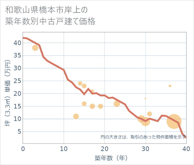 和歌山県橋本市岸上の築年数別の中古戸建て坪単価