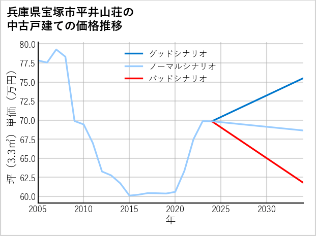 兵庫県宝塚市平井山荘の中古戸建て価格推移