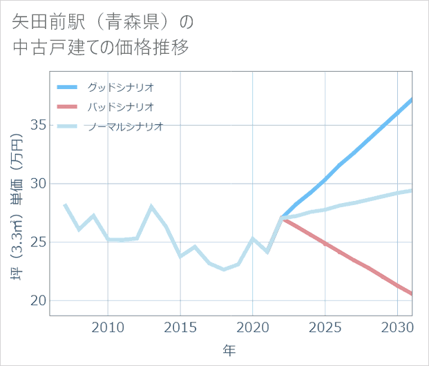 矢田前駅(青森県)の中古戸建て価格推移