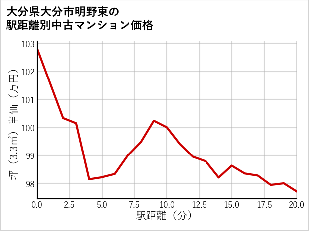 大分県大分市明野東の徒歩距離別の中古マンション坪単価