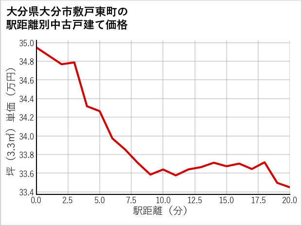 大分県大分市敷戸東町の徒歩距離別の中古戸建て坪単価