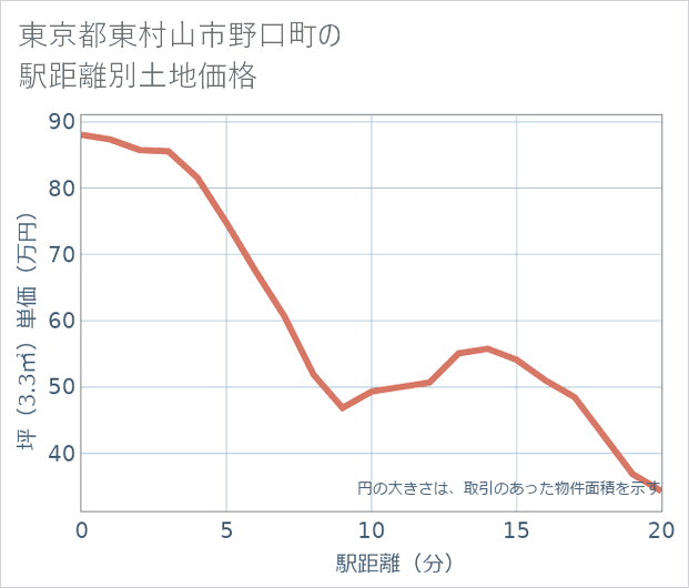 東京都東村山市野口町の徒歩距離別の土地坪単価