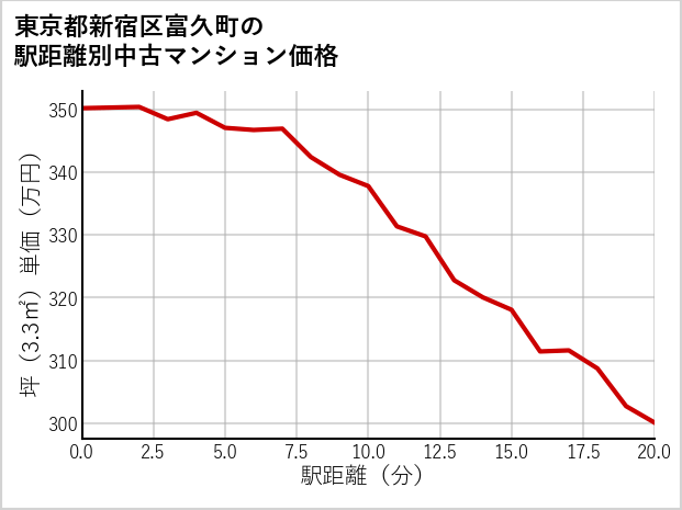 東京都新宿区富久町の徒歩距離別の中古マンション坪単価