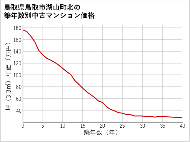 鳥取県鳥取市湖山町北の築年数別の中古マンション坪単価