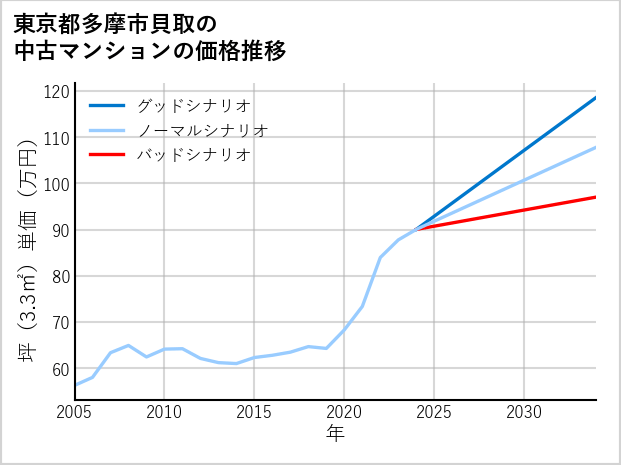 東京都多摩市貝取の中古マンション価格推移