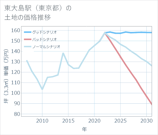 東大島駅(東京都)の土地価格推移