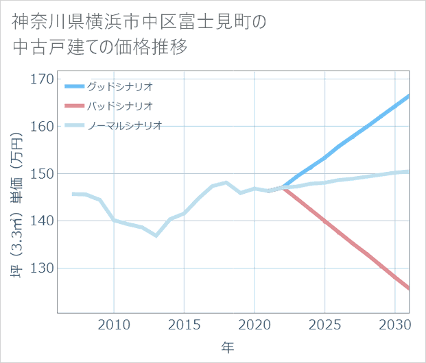 神奈川県横浜市中区富士見町の中古戸建て価格推移