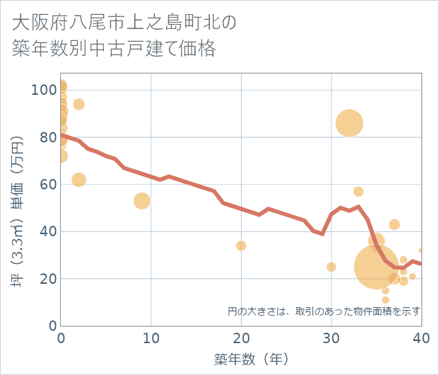 大阪府八尾市上之島町北の築年数別の中古戸建て坪単価