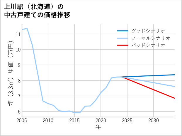上川駅（北海道）の中古戸建て価格推移