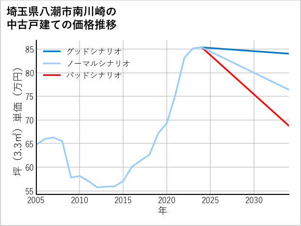埼玉県八潮市南川崎の中古戸建て価格推移
