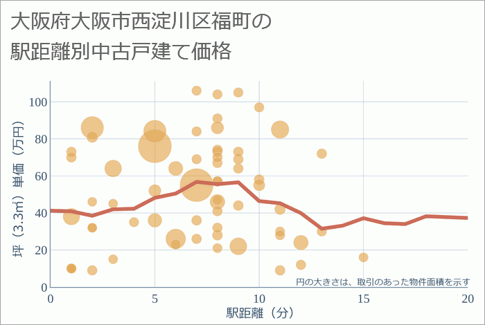 大阪府大阪市西淀川区福町の徒歩距離別の中古戸建て坪単価