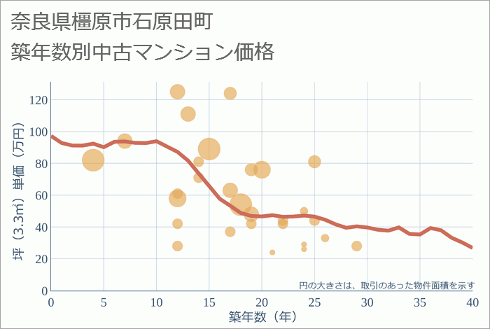 奈良県橿原市石原田町の築年数別の中古マンション坪単価