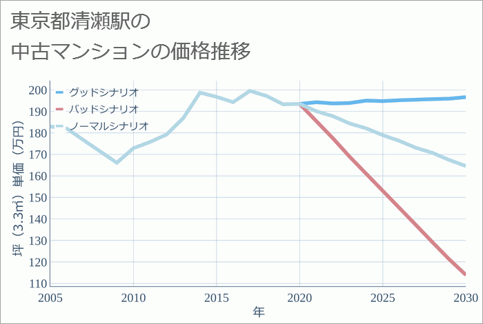 清瀬駅（東京都）の中古マンション価格推移