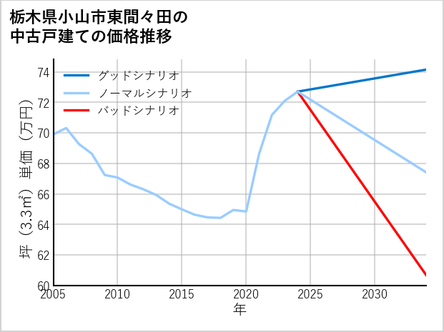 栃木県小山市東間々田の中古戸建て価格推移