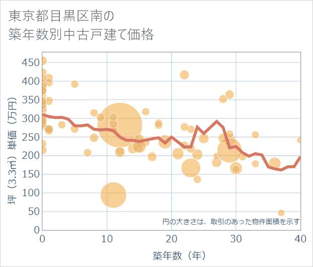 東京都目黒区南の築年数別の中古戸建て坪単価