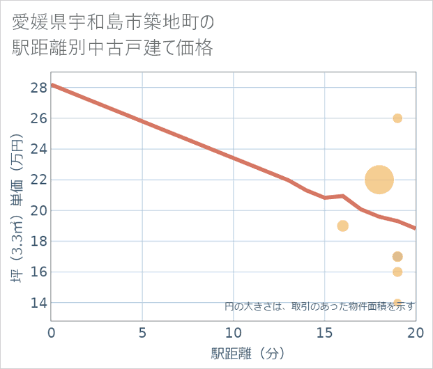 愛媛県宇和島市築地町の徒歩距離別の中古戸建て坪単価