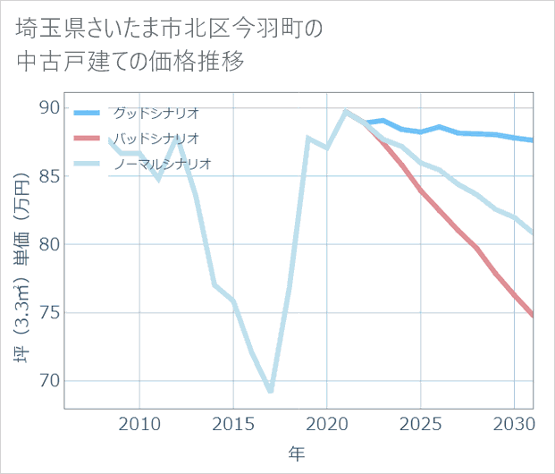 埼玉県さいたま市北区今羽町の中古戸建て価格推移