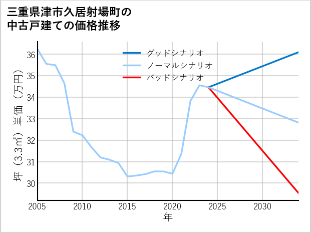 三重県津市久居射場町の中古戸建て価格推移