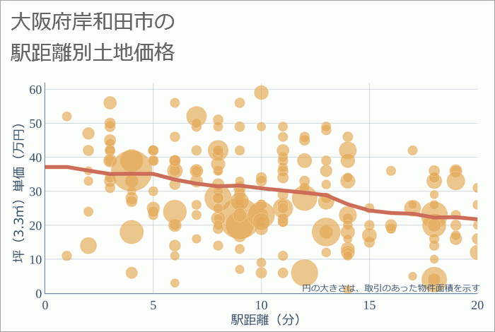 大阪府岸和田市の徒歩距離別の土地坪単価