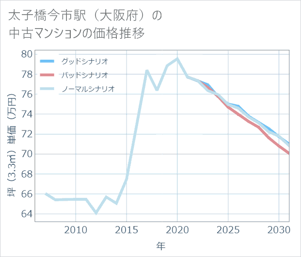太子橋今市駅(大阪府)の中古マンション価格推移