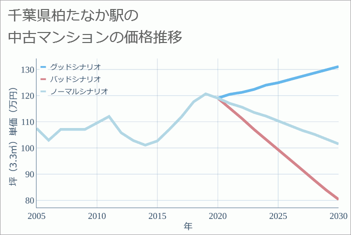 柏たなか駅（千葉県）の中古マンション価格推移