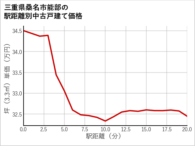 三重県桑名市能部の徒歩距離別の中古戸建て坪単価